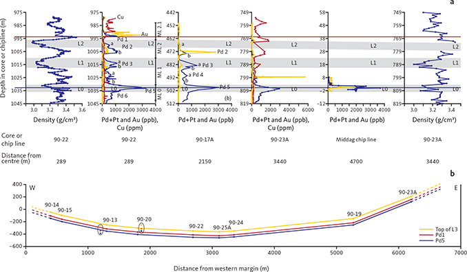 Fig. 4 Correlation between elemental concentrations and lithology of host gabbro in the Skaergaard PGE-Au Mineralisation. a: PGE, Au and Cu concentrations and density profiles of the Skaergaard PGE-Au Mineralisation. The correlations demonstrate the continuity of layering, mineralisation levels and lateral variations in elemental distributions. Blue: PGE (Pd+Pt); yellow: Au, and red: Cu. From left to right: density profile and (Pd+Pt), Au and Cu in the centrally located drill core 90-22, 25 cm bulk-rock samples; (Pd+Pt) and Au in drill core 90-17A located 1150 m from the western margin, 1 m bulk-rock samples; (Pd+Pt), Au and Cu in drill core 90-23A located 900 m from the eastern margin of the intrusion; and (Pd+Pt), Au and density profile in the Middag chip line profile, c. 5 km N of the central mineralisation (locations in Fig. 1). Grey shading indicates the elevation of leucogabbro layers L0, L1 and L2 of the Triple Group (see Nielsen et al. 2015, 2019a for further information). Modified from Nielsen et al. 2019a. b: Cross-section of the Skaergaard intrusion (core locations in Fig. 1b; for locations of cores not used in this study see Nielsen et al. 2019a) with projected mineralisation intersects (to scale). Elevations of Pd5 (blue) and Pd1 (red) mineralisation levels and leucogabbro layer L3 (yellow) are relative to sea level. The profile only includes data from drill cores Pd5, Pd1 and L3. Mineralisation levels and the lithological layering are concordant across the 7000 m wide and >600 m deep bowl-shaped succession of MZ gabbros. Slightly modified from Nielsen et al. (2019a).