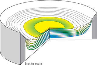 Fig. 5 Visualisation of the 3D structure of the precious metal–rich part of the mineralisation (not to scale). The stack of PGE-rich mineralisation levels with upward-decreasing diameter within the bowl-shaped succession of macrorhythmic layers. Blue shading: PGE-rich; green shading: Au-rich; yellow shading: Au-rich but PGE-poor layers. The maximum concentration of Au is in the uppermost mineralisation level in the central part of the intrusion. Modified from Nielsen et al. (2019a).