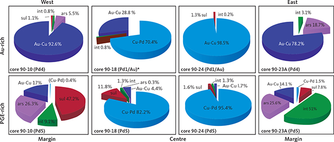 Fig. 10 Contrasts between precious metal parageneses across the intrusion in the upper Au-rich mineralisation and the lower PGE-rich mineralisation level (Pd5). The data are summarised for drill cores 90-10 near the western margin, 90-18 from the SW centre, 90-24 from the centre, and 90-23A near the eastern margin (drill core locations in Fig. 1; original data in electronic appendix 12 of Nielsen et al. 2019a). The lower PGE-rich levels are perfectly concordant with variations in Pd/Pt ratios up the layered gabbros despite the stark contrasts in parageneses. The Au-rich mineralisation levels are found increasingly higher in the succession of gabbro layers towards the centre of the intrusion (see also Fig. 4). The Au-rich mineralisation levels are Pd1/Au in core 90-24, Pd1/Au* and in Au+1 in 90-18 and Pd4a in cores 90-10 and 90-23A. Total areas of precious metals are recalculated to 100% and used as approximations to volume relations. Cu-Pd: minerals, intermetallic compounds and alloys of Cu and Pd that may be substituted by Pt, Fe, Cu and/or Cr; Au-Cu: minerals, intermetallic compounds and alloys of Au and Cu (Ag); sul: sulphides of Pd, Cu (Ag, Cd, Hg, Tl); ars: arsenides of Pd (Pt, Ni); int: intermetallic compounds of Pd, Cu, Sn, Pb, Te (Со, Sb, Bi).