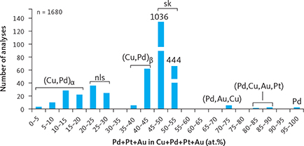 Fig. 11 Intermetallic compounds and alloys ranging from Cu to Pd. Based on EMP analyses of a total of 1680 grains. Minerals, compounds and alloys are identified on the basis of precious metal to Cu ratio expressed as (Pd+Au+Pt) in at.%. From left to right: (Cu,Pd)α alloy: 3–20 at.%; nls: nielsenite (PdCu3), 20–30 at.%; (Cu,Pd)β alloy: 35–45 at.%; sk: skaergaardite (PdCu), 45–55 at.%; (Pd,Au,Cu) solid solution: 70–75 at.%; (Pd,Cu,Au,Pt) solid solution: 80–90 at.%; Pd: native Pd, c. 100 at.%. Note that bars for “sk” are shortened to fit the diagram.