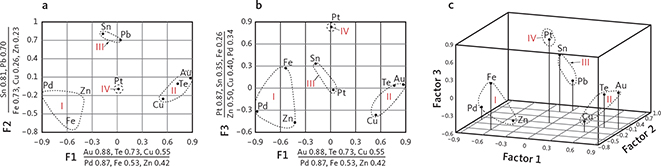 Fig. 12 Factor analysis on the skaergaardite (PdCu) composition from sample 90-24-1057 in level Pd5. A total of 311 analyses are included in the modelling. a: F1 (factor 1) versus F2 (factor 2). b: F1 (factor 1) versus F3 (factor 3). c: 3D diagram of all three factors. The compositions indicated by the stippled lines include group I: (Pd-Fe-Zn); group II: (Cu-Au-Te); group III: (Pb-Sn); group IV: Pt-rich skaergaardite. Modified from Rudashevsky et al. (2004).