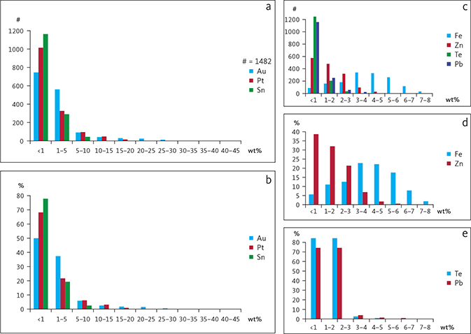 Fig. 13 Histograms illustrating frequency of substitutions in skaergaardite based on a total of 1482 EMP analyses. a: Au, Pt, Sn substitutions vs. number of analyses (#). b: Au, Pt, Sn substitutions vs. frequency (f) in %. c: Fe, Zn, Te, Pb substitutions vs. number of analyses. d: Fe and Zn substitutions vs. frequency. e: Te and Pb substitutions vs. frequency.