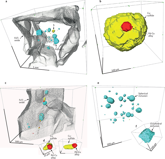 Fig. 15 Recompiled High-Resolution X-ray Computed Tomography (HRXCT) images after Godel et al. (2014) showing 3D images of the relationship between FeTi oxides (grey), Cu-, and Fe-sulphides (yellow), skaergaardite (red) and silicate inclusions (blue) enclosed in FeTi oxides. a: View into an ilmenite grain with silicate inclusions and sulphide droplet with skaergaardite grain attached. b: Magnified image of the sulphide droplet. c: Trains of silicate and sulphide with skaergaardite, possibly along pathway for interstitial melt. d: Focussed view shows the high skaergaardite to sulphide ratio compared to the ratio for sulphide droplets enclosed in ilmenite. e: Focussed view of the perfectly spherical inclusions with hydrous silicates and the octahedral silicate inclusion rich in FeTi oxides. The latter, also referred to as negative crystals, formed from silicate melt that was trapped while the ilmenite host crystallised.