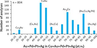 Fig. 21 Compositions and proportions of Au-Cu minerals and phases. The histogram shows the wide compositional range and the frequency of Au-rich minerals, intermetallic compounds and alloys of Au and Cu in the mineralisation. Based on compositions of a total of 804 analyses and expressed as sum of (Au+Pd+Pt+Ag) in at.%. The data set includes 0.1% unnamed compound Au3Cu and 0.1% (Au,Cu,Ag) alloy, which are not shown here. Abbreviations are as follows: CuAu: tetra-auricupride. Cu3Au: auricupride. (Au,Cu), (Cu,Au), (Au,Cu,Ag,Pd): alloys of Au, Cu and Ag.