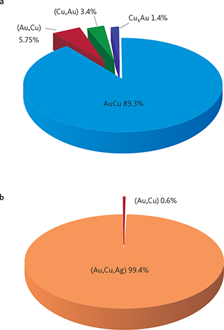 Fig. 22 Au-rich parageneses in a: mineralisation level Pd1/Au in all drill core samples from the centre of the intrusion and b: mineralisation level Pd4 near the margins of the intrusion. In (a), the average is based on data from samples 90-24-1018, 90-18-958 and bulk sample BS0304 from ToF (locations in Fig. 1) and is representative for the Au-rich levels in the central parts of mineralisation. In (b) the average is based on samples 90-23A-798 and 90-10-434. AuCu: tetra-auricupride; Cu3Au: auricupride; (Au,Cu), (Cu,Au), (Au,Cu,Ag): alloys of Au, Cu and Ag. Not shown in (a): 0.1% unnamed compound Au3Cu and 0.1% (Au,Cu,Ag) alloy.