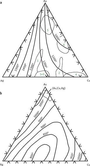 Fig. 33 Phase diagrams showing compositions (wt%) of a: primary Cu, Pd and Au and b: primary alloys of Au, Cu and Ag on experimental liquidus surfaces of the Au-Cu-Pd system (°C; after Savitsky (1984). Compositional fields shown in (a) for the Au-Cu-Pd system are as follows: 1: skaergaardite. 2: nielsenite (Cu3Pd). 3: (Pd,Cu)β alloys. 4: (Cu,Pd)α alloys. 5: (Au,Cu,Pd) alloys. 6: (Au,Cu,Ag) alloys. Compositional field shown in (b) for the Au-Cu-Ag system includes (Au,Cu,Ag) alloys.