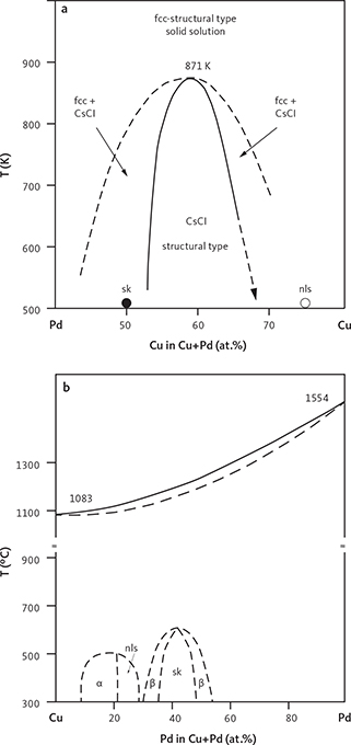 Fig. 34 Binary phase diagrams for Cu and Pd after Savitsky (1984) and Baker et al. (1992). a: Stability fields for structural types CsCl and for fcc + CsCl for composition with 0.43 < Cu < 0.70 (at.%). Abbreviations in (a) are as follows: fcc: face centered cubic. sk: skaergaardite. nls: nielsenite. b: Stability fields for coumpounds and minerals from Au to Cu. Solid lines: established boundaries of stability fields. Dashed lines: approximate positions of the boundaries. Abbreviations in (b) are as follows: nls: nielsenite (Cu3Pd). sk: skaergaardite. α: (Cu,Pd)α alloy. β: (Pd,Cu)β alloy.