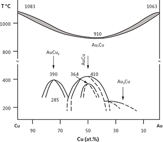 Fig. 35 Binary phase diagram for Au-Cu (Savitsky 1984; Okamoto et al. 1987) showing the stability fields of phases with falling temperature. All these phases have been found in the HS concentrates from the Skaergaard PGE-Au Mineralisation. Grey shading: temperature range for liquidus to solidus transition for (Cu,Au) alloy. Solid lines: established boundaries of stability fields. Dashed lines: approximate positions of the boundaries. Boundaries at lower temperatures separate structural types of (Cu,Au) alloys stable at decreasing temperature (see Okamoto et al. 1987 for details).