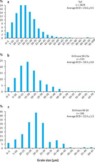 Fig. 36 Variation in grain size (μm) of precious metal grains in a: central part of the mineralisation (ToF: Toe of Forbindelsesgletscher), b: drill core 90-23A near the eastern margin and c: drill core 90-10 near the western margin. The central part of the mineralisation shows a relatively small increase in grains >30 µm.