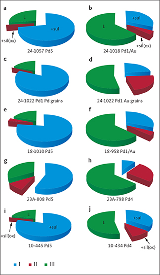 Fig. 37 Petrographic associations of precious metal mineral grains in individual samples (1 m intervals) from the lower PGE-rich (Pd5) mineralisation level and the Au-rich upper mineralisation levels (see Chapter 2) in –125 μm powders. Samples are identified by the unique number of the drill core followed by the depth in the core from where the sample was collected. E.g. sample 24-1057 collects the interval between 1057 and 1058 m in drill core 90-24. The precious metal phases are as follows: I: attached to sulphides (+sul), II: attached to silicates and FeTi oxides (+sil(ox)) or III: as liberated grains (L). Proportions of I to III are normalised to 100% and include data from drill cores 90-10, 90-18, 90-23A and 90-24 (Table 22). In the PGE-rich layer (Pd5) the precious metal minerals are associated with sulphides and occur as free phases with only small proportions associated with silicates and FeTi oxides. Conversely, the precious metal grains in the Au-rich mineralisation levels occur mostly as free grains but with high and variable proportions associated with either silicates and FeTi oxides or sulphides.