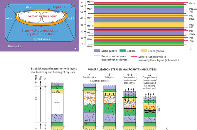 Fig. 38 Summary of the mineralisation processes in the Skaergaard PGE-Au Mineralisation, as developed in Nielsen (2016) and Nielsen et al. (2015, 2019a, b). a: Trapping and accumulation of precious metals (steps 1–3) during which the precious metals are brought to the floor mush (based on fig. 26 in Nielsen et al. 2015). Blue: solidified gabbro. Orange: mush zones with trapping. White: remaining bulk liquid. Purple: Palaeogene and Precambrian host rocks. Red arrows point to the zone of trapping of precious metals under the roof (steps 1–3) and the crystallisation and mineralisation processes in the floor mush (steps 4–10). b: Correlation between mineralisation levels and the macrorhythmic layers. The bowl shape of the layers is omitted for clarity. The lower four macrorhythmic layers host two mineralisation levels each, including a lower level due to density accumulation and an upper level due to in situ sulphide saturation in residual Fe-rich mush melt (based on fig. 8 in Nielsen et al. 2015 and fig. 5 in Nielsen et al. 2019a). c: Upward accumulation, fractionation and transport of the precious metals in mush melts. Steps 4–10 within ML0 macrorhythmic layer hosts the main PGE-mineralisation level, Pd5. Sinking of dense phases and the rise of plagioclase in the proto-macrorhythmic layers allowed mush melt to evolve in between the two. Sulphide saturation is reached due to crystallisation and fractionation of the mush melt (yellow dots with red rims) and is followed by silicate immiscibility (blue dots with black rims), and loss of Si-rich conjugate melt, ponding of dense Fe-rich silicate melts and subsequently the loss of the residual Fe-rich silicate melt and free volatile phase. Steps 4–10 are repeated in all mineralisation layers from ML0 to ML2.1 (based on fig. 22 in Nielsen et al. 2015). MBS: Marginal Border Series. UBS: Upper Border Series. ML-1 to ML2.2: macrorhythmic layers. Plag: plagioclase. Px: pyroxene. MG: melagabbro. G: gabbro. LG: leucogabbro. TZ: transitional zone.