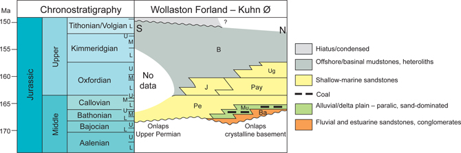 Fig. 1 Jurassic stratigraphy of Kuhn Ø. Modified from Surlyk et al. (2021). Ba: Bastians Dal Formation. Mu: Muslingebjerg Formation. Pe: Pelion Formation. Pay: Payer Dal Formation. J: Jacobsstigen. Ug: Ugpik Ravine Member. B: Bernbjerg Formation.