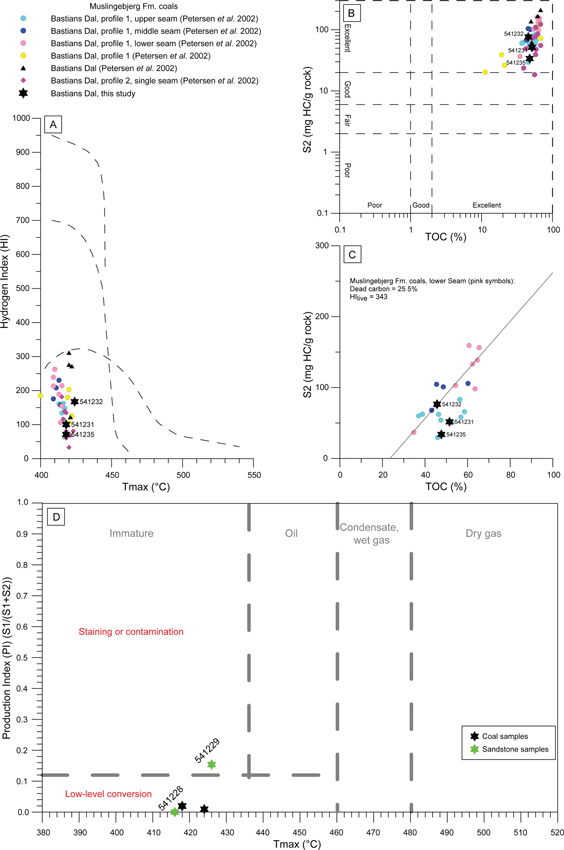 Fig. 10 Rock-Eval-type screening pyrolysis data for samples from Bastians Dal. For comparison, data from the present study are plotted together with data on coal samples from the same location, published by Petersen et al. (2002). (A) Standard-plot of Tmax vs. hydrogen index (HI). Samples from the present study all fall within the range of previously published samples. Sample 541232 shows somewhat higher petroleum potential than samples 541231 and 541235. (B) Standard-plot of TOC vs. S2. Samples from the present study all fall within the range of previously published samples. (C) Linear plot of TOC vs. S2. Following the method of Dahl et al. (2004), a regression line has been constructed for the lower, more prolific seam, suggesting high levels of inert carbon, but also high petroleum potential of the live kerogen fraction (HIlive). Sample 541232 falls on the regression line. (D) Standard plot of Tmax vs. production index (PI). Only samples from the present study are shown. Sandstone sample 541229 appears lightly stained, whereas 541228 does not.