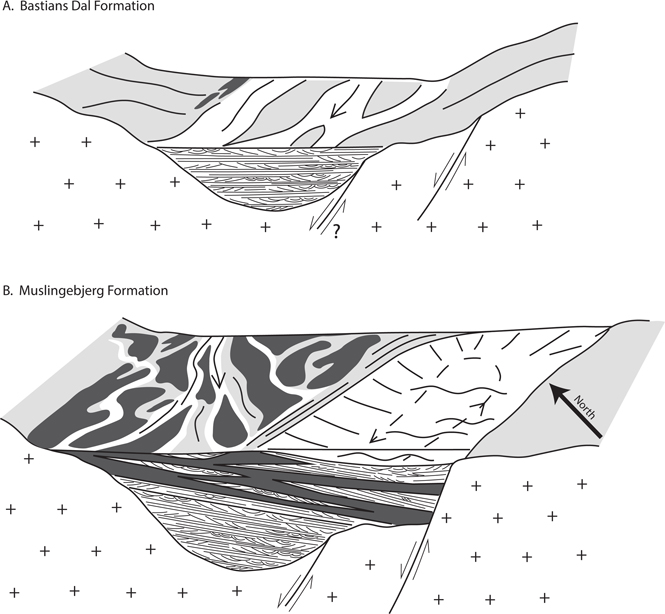 Fig. 13 Synthesis of sedimentological observations and stratigraphic geometries recorded in the Bastians Dal region. (A) Infilling valley that existed during the deposition of the Bastians Dal Formation. A gravel-bed fluvial system dominated deposition with finer-grained overbank facies becoming more common over time and including minor coal developments. The SW alignment of the valley may have been controlled by incipient faulting, which later also controlled the distribution of facies and stratal geometries within the Muslingebjerg Formation. Palaeoflow of the fluvial system is indicated by the arrow. (B) Interaction of environments recorded during the deposition of the Muslingebjerg Formation. Rising relative sea level and reduced topography in the hinterland led to widespread coal formation (dark grey). These were overlain by shallow-marine shoreface and tidal (arrowed circulation: dashed line) sandstones as sea level continued to rise. With continued regional transgression, the Muslingebjerg Formation gave way to the shallow-marine sandstones of the Pelion Formation (not shown). Palaeoflow of the fluvial system is indicated by the thin arrow (continuous line). As is clear from the stratal geometries described in this study, subsidence during this period was fault controlled. Legend for sedimentary structures in Figs 4 and 8.