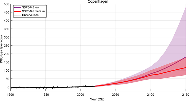 Fig 7 AR6 SSP5-8.5 projections with (‘low confidence’) and without (‘medium confidence’) ice-sheet collapse at Copenhagen (Fox-Kemper et al. 2021). The projections shown here are broadly representative of other Danish cities.