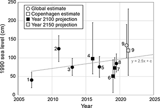 Fig 11 Previously published sea-level projections of relevance for Copenhagen sea-level rise planning under a high-emissions climate change scenario. All studies expressed relative to 1990 sea level. Data labels are associated with specific previous studies in Table 3. Marker shape indicates global versus Copenhagen-specific projections. Marker colour indicates year 2100 versus 2150 projections. Dashed line denotes the sea-level projection for planning purposes increasing at c. 2.5 cm/yr. The trend shown here is broadly representative of other Danish cities.
