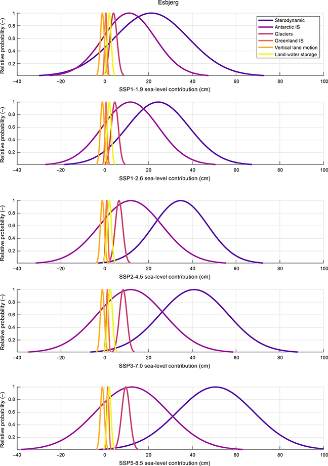 Fig 6 Relative probability distributions of the six contributing terms for the ‘medium confidence’ year 2150 AR6 sea-level budget at Esbjerg (Fox-Kemper et al. 2021). The six components of sea-level change are shown under the five AR6 climate scenarios. The distributions shown here are broadly representative of other Danish cities.
