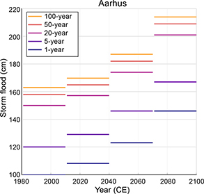 Fig 9 Storm flood height above mean sea level (cm) for 1-, 5-, 20-, 50- and 100-year recurrence intervals at Aarhus. Calculated over different 30-year climatology periods until 2100 under the RCP8.5 high emissions climate scenario (Kystdirektoratet 2018; Thejll et al. 2021).