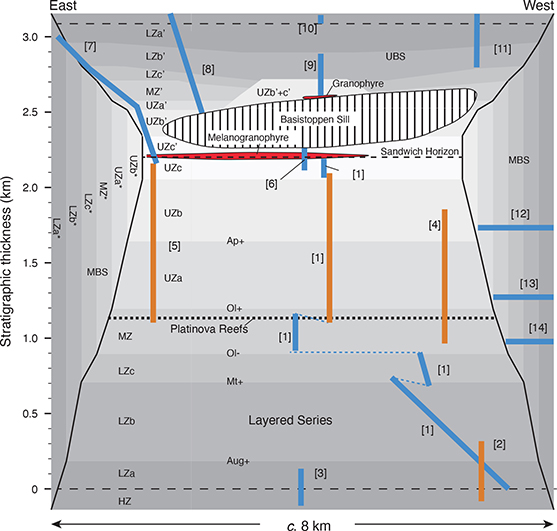 Fig 2 Schematic cross-section of the Skaergaard intrusion showing the distribution of rocks that solidified at the floor (Layered Series), the walls (Marginal Border Series, MBS) and the roof (Upper Border Series, UBS). Also shown are the approximate locations of 14 sample profiles (surface samples: blue lines, drill cores: orange lines) that are studied here. The sample profiles are also shown on the map in Fig. 1 and numbered 1 to 14 as listed in Table 1. The floor, wall and roof sequences are divided into subzones (HZ–UZc) depending on the appearance and disappearance of primary (cumulus) crystal phases as marked on the subzone boundaries. Abbreviations: HZ: Hidden Zone. LZ: Lower Zone. MZ: Middle Zone. UZ: Upper Zone. SH: Sandwich Horizon. Further subzone abbreviations and nomenclature are in the text. Modified from McBirney (2002) and Nielsen (2004).