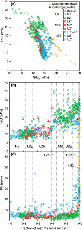 Fig 4 Example compositional data available in the data set. a: Whole-rock FeOtotal versus SiO2 (wt%) for the Skaergaard intrusion. One outlier at 17 wt% SiO2 and 50 wt% FeO is not shown. b, c: Stratigraphic variations in whole-rock FeOtotal and Rb contents. Data from Supplementary Data File 1.