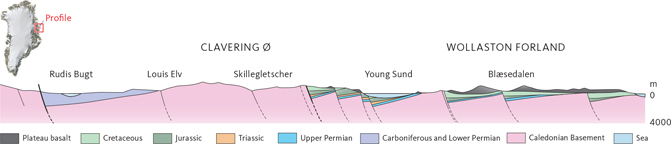 Fig. 2 Conceptual, approximately SW–NE-oriented cross-section of Clavering Ø – Wollaston Forland, showing multiple westward-tilted fault blocks. Modified from Birkelund & Perch-Nielsen (1976) and Vischer (1943).