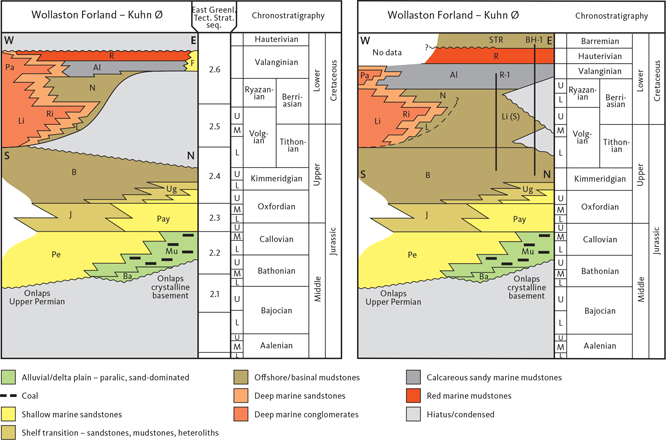 Fig. 3 Stratigraphic models of the Wollaston Forland – Kuhn Ø area. Left: the original stratigraphy by Surlyk (2003). Right: the revised stratigraphy after drilling of the Rødryggen-1 and Brorson Halvø-1 boreholes and incorporating changes introduced by Surlyk et al. (2021). The revised succession is much more complete and richer in mudstone than suggested by the original. East Greenl. Tect. Strat. Seq.: East Greenland Tectono-stratigraphic sequence. U: Upper. M: Middle. L: Lower. Abbreviations for geology are as follows: STR: Stratumbjerg Formation. R: Rødryggen Member. F: Falske Bugt Member. Pa: Palnatokes Bjerg Formation (Young Sund Member). Al: Albrechts Bugt Member. N: Niesen Member. Li: Lindemans Bugt Formation. Li (S): Lindemans Bugt Formation (Storsletten Member). Ri: Rigi Member. L: Laugeites Ravine Member. B: Bernbjerg Formation. Ug: Ugpik Ravine Member. J: Jakobsstigen Formation. Pay: Payer Dal Formation. Pe: Pelion Formation. Mu: Muslingebjerg Formation. Ba: Bastians Dal Formation. Black dashes indicate uncertain contact. Black vertical lines indicate boreholes, R-1: Rødryggen-1; BH-1: Brorson Halvø-1.