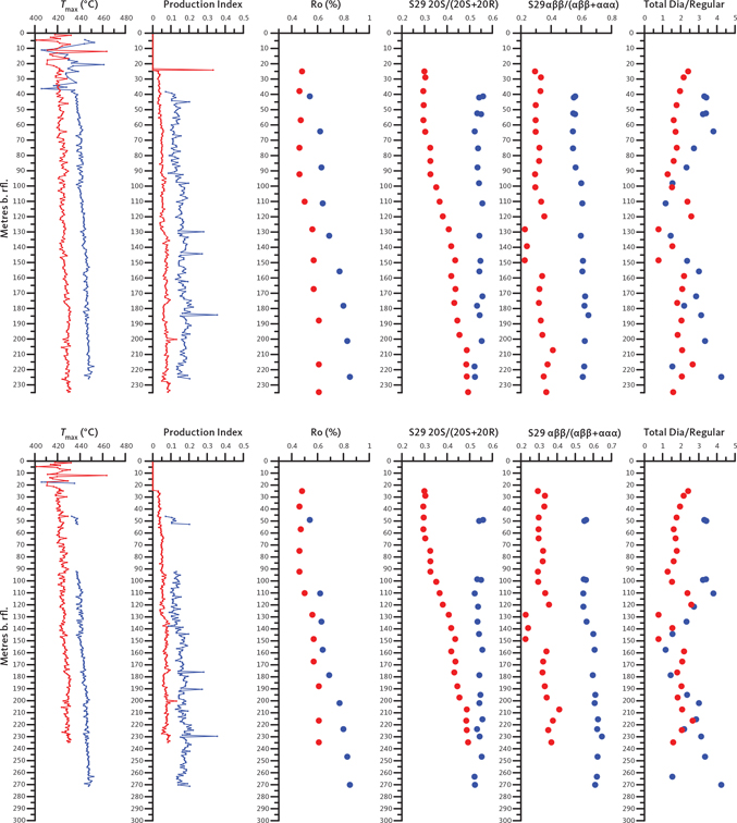 Fig. 4 Thermal maturity parameters versus drilled depth below reference level (b. rfl.) for the Rødryggen-1 (red symbols/lines) and Brorson Halvø-1 (blue symbols/lines) boreholes (upper panels) and the Rødryggen-1 (red symbols/lines) and Brorson Halvø-1 (blue symbols/lines) boreholes taking into account stratigraphic information (lower panels; Alsen et al. 2023, this volume). Two hiatuses in the succession penetrated by the Brorson Halvø-1 borehole have been compensated for by assuming that the thickness of the missing section equals the equivalent section in the Rødryggen-1 borehole, which shows no hiatus. Hence, only samples of the Rødryggen-1 borehole show true drilled depths, while samples below the hiatus in the Brorson Halvø-1 section have been shifted to greater depths and may even appear deeper than the total depth (TD) of the Brorson Halvø-1 borehole. Tmax: temperature of maximum rate of generation of pyrolysate during Rock-Eval type pyrolysis. Production Index: S1/(S1+S2) from Rock-Eval type pyrolysis. Ro (%): vitrinite reflectance. S29 20S/(20S+20R): C29 sterane 20αααS/(20αααS+20αααR) isomer ratio. S29 αββ/(αββ+ααα): C29 sterane 20αββ/(20ααα+20αββ) isomer ratio. Total Dia/Regular: total diasteranes to total regular steranes ratio.