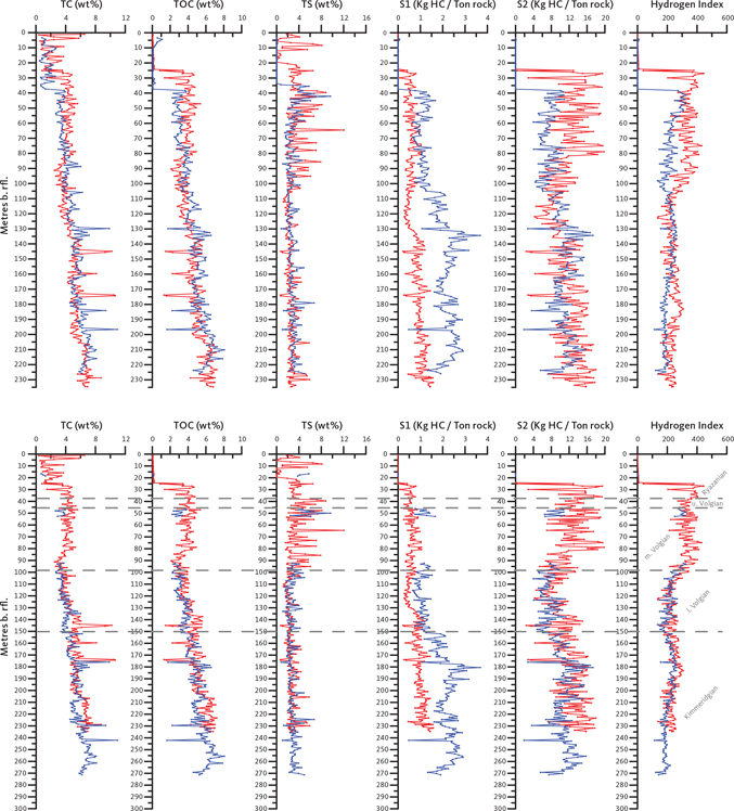 Fig. 5 Organic geochemical screening parameters versus drilled depth below reference level (b. rfl.) for the Rødryggen-1 (red symbols/lines) and Brorson Halvø-1 (blue symbols/lines) boreholes (upper panels) and the Rødryggen-1 (red symbols/lines) and Brorson Halvø-1 (blue symbols/lines) boreholes taking into account stratigraphic information (lower panels; Alsen et al. 2023, this volume). Two hiatuses in the succession penetrated by the Brorson Halvø-1 borehole have been compensated for by assuming that the thickness of the missing section equals the equivalent section in the Rødryggen-1 borehole, which shows no hiatus. Hence, only samples of the Rødryggen-1 borehole show true drilled depths, while samples below the hiatuses in the Brorson Halvø-1 section have been shifted to greater depths and may even appear deeper than the total depth (TD) of the Brorson Halvø-1 borehole. Stratigraphic ages as defined by the Rødryggen-1 borehole.