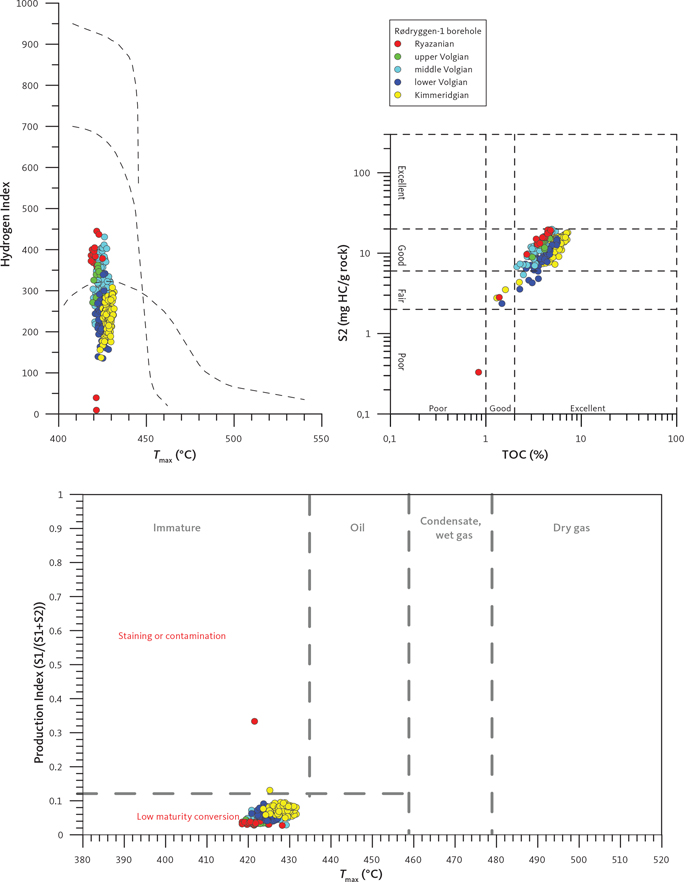 Fig. 6 Standard plots of organic geochemical screening data from the Rødryggen-1 borehole.