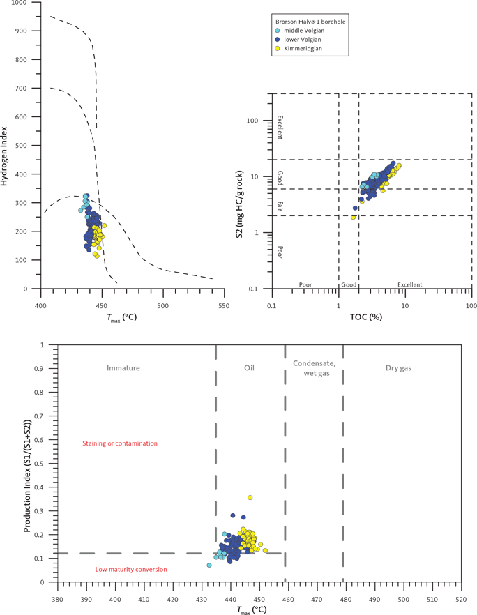 Fig. 7 Standard plots of organic geochemical screening data from the Brorson Halvø-1 borehole.