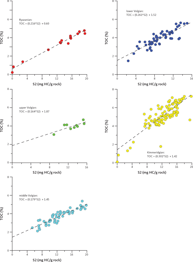 Fig. 8 Assessment of HIlive (i.e. HI of the actively petroleum-generating part of the kerogen) and dead carbon (i.e. the carbon fraction that is inert with respect to petroleum generation) per stratigraphic unit of the Rødryggen-1 borehole, following the procedure of Dahl et al. (2004). Data are listed in Table 3. S2: Pyrolytic hydrocarbons (mg/g) from Rock-Eval pyrolysis. TOC: Total organic carbon.