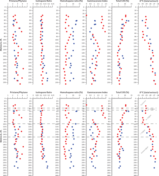 Fig. 11 Biological marker parameters versus drilled depth below reference level (b.rfl.) for the Rødryggen-1 (red symbols) and Brorson Halvø-1 (blue symbols) boreholes (upper panels) and the Rødryggen-1 (red symbols) and Brorson Halvø-1 (blue symbols) boreholes taking into account stratigraphic information (lower panels; Alsen et al. 2023). Two hiatuses in the succession penetrated by the Brorson Halvø-1 borehole have been compensated for by assuming that the thickness of the missing section equals the equivalent section in the Rødryggen-1 borehole, which shows no hiatus. Hence, only samples of the Rødryggen-1 borehole show true drilled depths, while samples below the hiatuses in the Brorson Halvø-1 section have been shifted to greater depths and may even appear deeper than the total depth (TD) of the Brorson Halvø-1 borehole. Stratigraphic ages as defined by the Rødryggen-1 borehole.