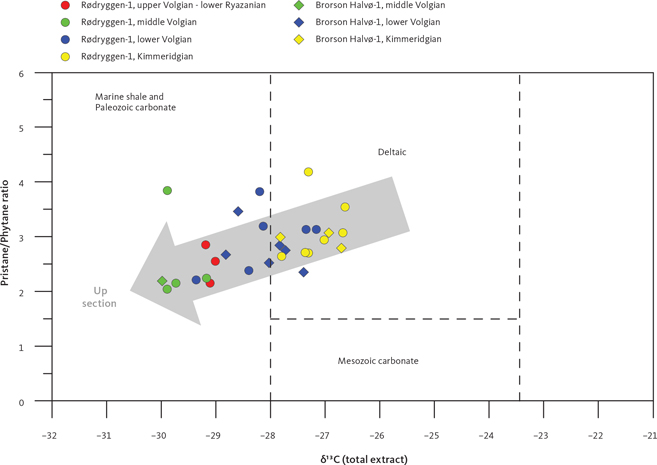 Fig. 12 Stable carbon isotope ratio (δ13C) of total extracts versus pristane/phytane ratio. Note gradual isotopic depletion occurs parallel to decreasing average pristane/phytane ratio up-section. Plot modified from Chung et al. (1992).