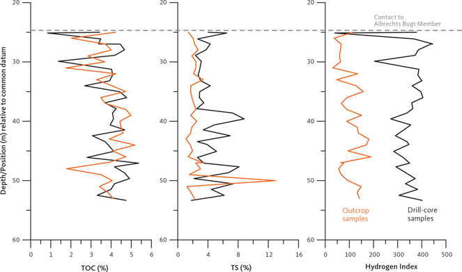 Fig. 13 Comparison of outcrop and borehole data at the Rødryggen-1 drill site. The outcrop profile was sampled using the sharp boundary to the Albrechts Bugt Member as datum. Orange curve: outcrop data. Black curve: Drill-core samples.