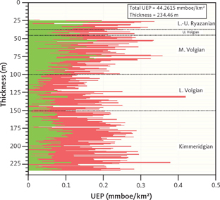 Fig. 14 Ultimate Expulsion Potential (UEP) of the cored shale section on Rødryggen-1 borehole. The UEP profile through the shales shows varying source-rock quality and generation potential in terms of generation products. The shales are relatively gas-prone, but the middle Volgian to Ryazanian shales are mostly oil-prone. L.: Lower. M.: Middle. U.: Upper.