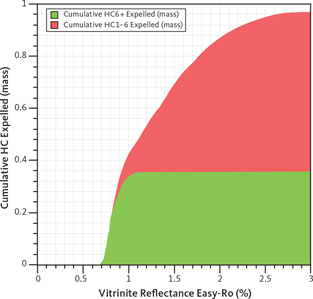 Fig. 15 Cumulative expelled C6+ hydrocarbons (oil, HC6+) and C1–5 hydrocarbons (gas, HC1–6) of the Rødryggen-borehole. Oil generation terminates at about 1.0–1.1% Ro.