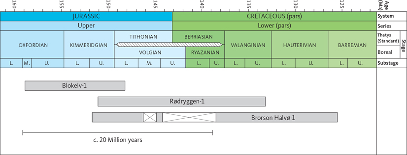 Fig. 16 Summary of the combined stratigraphic coverage of the Blokelv-1 (Jameson Land), Rødryggen-1 and Brorson Halvø-1 boreholes (Wollaston Forland). For details on the Blokelv-1 borehole, see Ineson & Bojesen-Koefoed (2018). Combined information from the three boreholes indicates that deposition of organic-rich mudstones with petroleum-generation potential prevailed for a period of approximately 20 million years in North-East Greenland during the Late Jurassic – Early Cretaceous. U.: Upper. M.: Middle. L.: Lower.