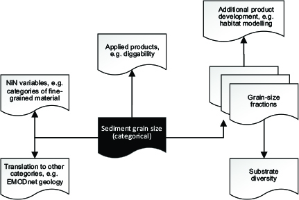 Fig 3 Conceptual diagram showing how applied map products may be developed from a traditional marine geological map (categorical sediment grain-size map). These applied products may be better suited to onward use for various purposes. They illustrate one way in which we may make essential geodiversity variables (EGVs) even more relevant for sustainable development.