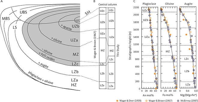 Fig. 2 Summary of the Skaergaard intrusion and its Layered Series (LS). A: Schematic representation of the Skaergaard intrusion showing the main divisions of the LS after McBirney (1995) and Nielsen (2004). MBS: Marginal Border Series. UBS: Upper Border Series. HZ: Hidden Zone. LZ: Lower Zone (with subdivisions a to c). MZ: Middle Zone. UZ: Upper Zone (with subdivisions a to c). SH: Sandwich Horizon. The HZ and LZa have been grouped together. The presence (+) and absence (–) of the main minerals used to define the zone divisions are indicated following Wager & Brown (1967). B: Comparison of the central profile as measured by Wager & Brown (1967) and as used in this study. C: The cryptic variation in the central profile of the LS as seen for plagioclase (An mol%), olivine (Fo mol%) and augite (Mg/(Mg + Fe*) ratio) on an atomic basis with all iron calculated as total ferrous iron. Data from Wager & Deer (1939), Wager & Brown (1967) and McBirney (1989a). All data have been projected onto the stratigraphic column of this study. The solid curves are the best visual fit to the data of Wager & Brown (1967), extended to the full stratigraphic occurrences irrespective of primocryst status.