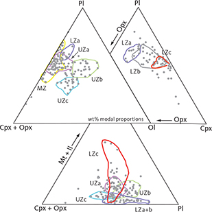 Fig. 4 Summary of calculated modal mineralogy of the examined gabbros displayed in the triangular (Cpx + Opx) – Pl – Ol, Opx – Pl – Cpx (only LZ) and (Cpx + Opx) – (Mt + Il) – Pl diagrams (wt%) with main groupings outlined. Cpx: clinopyroxene. Pl: plagioclase. Ol: olivine. Opx: orthopyroxene. Mt: magnetite. Il: ilmenite. Other abbreviations in Fig. 2.