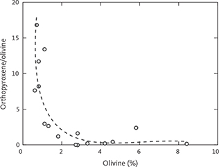 Fig. 9 Antithetic relationship between the calculated modal contents of olivine and orthopyroxene shown as orthopyroxene/olivine (weight ratio) as a function of olivine (wt%) for observations where the modal content of olivine is above zero.