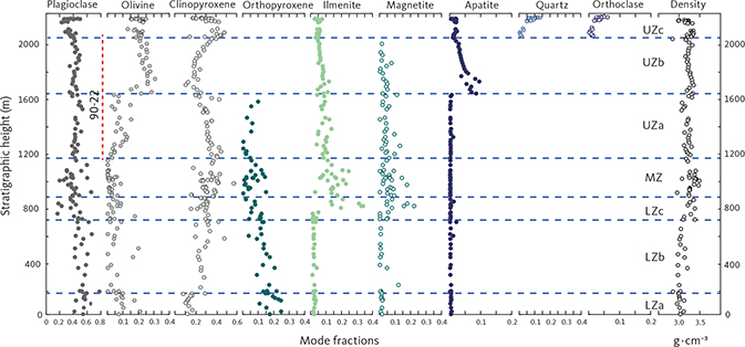 Fig. 15 Modal variation of the LS (as weight fractions) as a function of stratigraphic height (m). Calculated based on bulk-rock and mineral compositions as described in Section 4.2 and Table 2. Shown are plagioclase, olivine, clinopyroxene, orthopyroxene, ilmenite, magnetite, apatite, quartz and orthoclase. Last column is the measured gabbro density (g·cm−3) obtained using Archimedes’ principle. Vertical red line: location of drill core 90-22.