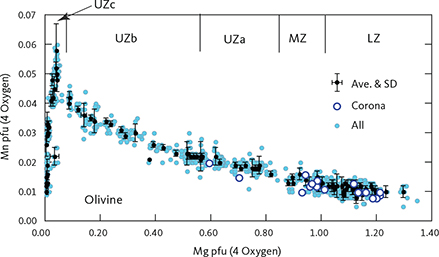 Fig. 16 Olivine mineral chemistry showing Mn as a function of Mg as cations per formula unit (pfu) normalised to 4 oxygens (Table 3). The approximate locations of the zone boundaries of the LS are indicated along the top of the graph. Small blue dots: analysed point compositions. Black dots: average compositions for individual thin sections with 1σ standard deviation (SD). Open circles: corona compositions shown in Fig. 17. Ave.: average.