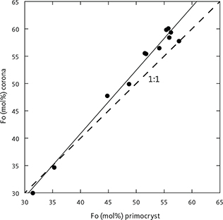 Fig. 17 Composition of olivine coronas (Fo mol%, see Fig. 6) as a function of average primocryst composition (Fo mol%, shown with the 1:1 relationship (dashed line). The linear equation (solid line) is Foc = 1.160 Fop – 5.589 (∑R2 = 0.990, n = 11), where c is corona and p is primocryst.