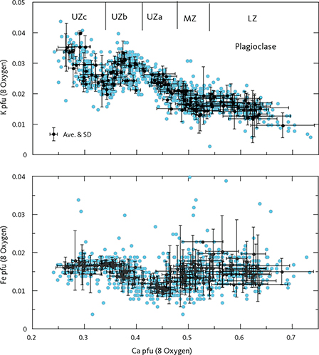 Fig. 18 Plagioclase mineral chemistry showing K and Fe as a function of Ca as cations per formula unit (pfu) normalised to 8 oxygens (Table 4). Approximate locations of the LS zone boundaries are indicated along the top of the graph. Small blue dots: analysed point compositions. Black dots: average compositions for individual thin sections with 1σ SD. Ave.: average.