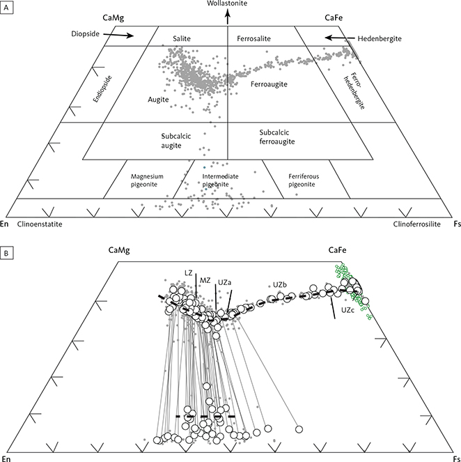 Fig. 19 The pyroxene quadrilateral diagram for the Skaergaard pyroxenes on a molecular basis. A: nomenclature of Poldervaart & Hess (1951) with the cloud of analyses from this study. B: details of analysed pyroxenes (Table 5). Small solid grey dots: individual analyses. Small open green circles: inverted ferrobustamite of the UZc. Large open circles: average analyses for individual sections. Thin grey lines: tie-lines between coexisting average high-Ca and low-Ca pyroxenes. Iron was calculated as total Fe. Black dashed lines: solidus trends for the Skaergaard intrusion established by Nwe (1976). En: enstatite. Fs: ferrosilite. CaMg: diopside. CaFe: hedenbergite. Approximate locations of the Skaergaard zone boundaries are indicated along the high-Ca pyroxene solidus trend. Abbreviations for LS divisions in Fig. 2.