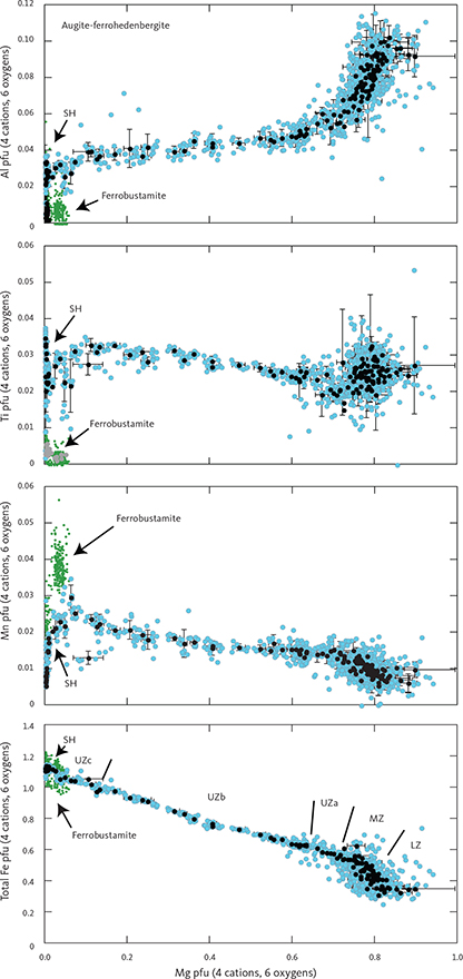 Fig. 20 Variation diagrams as a function of Mg content for selected cations of augite-ferrohedenbergite pyroxenes calculated per formula unit (pfu) of 4 cations and 6 oxygens. Iron has been partitioned between Fe2+ and Fe3+ using charge balance (Papike et al. 1974). Blue dots: total database of high-Ca pyroxenes. Small green dots: inverted ferrobustamite (or green ferrohedenbergite) of UZc. Black dots: average composition for individual thin sections with 1σ SD. Approximate locations of the LS zone boundaries are shown in the total Fe (bottom) panel. SH (Sandwich Horizon) refers to the brown ferrohedenbergite of the UZc. Abbreviations for LS divisions in Fig. 2.