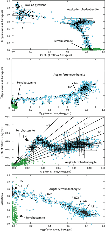 Fig. 21 Variation diagrams as a function of Mg, Ca, and Al content for elected cations and ratios of augite-ferrohedenbergite pyroxene calculated per formula unit (pfu) of 4 cations and 6 oxygens. Iron has been partitioned between Fe2+ and Fe3+ using charge balance (Papike et al. 1974). Symbols and notations in Fig. 20. Mg vs. Ca (top panel) shows both clino- and orthopyroxenes (cf. Fig. 19).