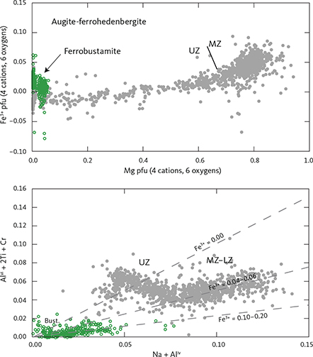 Fig. 22 Ferric iron estimate for the high-Ca pyroxenes using the charge balance equation Fe3+ = Aliv + Na – Alvi – Cr – 2Ti of Papike et al. (1974). The Fe3+ content decreases systematically from 0.10–0.20 pfu in the UZc green inverted ferrobustamite (Bust.), to 0.04–0.06 in the LZ and MZ augite, and decreases further in UZ augite-ferrohedenbergite to reach negative charge balance values.