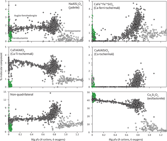 Fig. 23 Percentage of the main modelled non-quadrilateral molecular components of the pyroxene solid solution as a function of Mg pfu. Shown are both the high-Ca (solid grey circles) and the low-Ca pyroxenes (open circles). See Section 4.3.3 for a discussion of the choice of molecular components. The non-quadrilateral component is the total of all components, excluding wollastonite, enstatite and ferrosilite. Ferrobustamite is the green ferrohedenbergite believed to have inverted from ferrobustamite (small green circles). The only quadrilateral component shown is wollastonite.